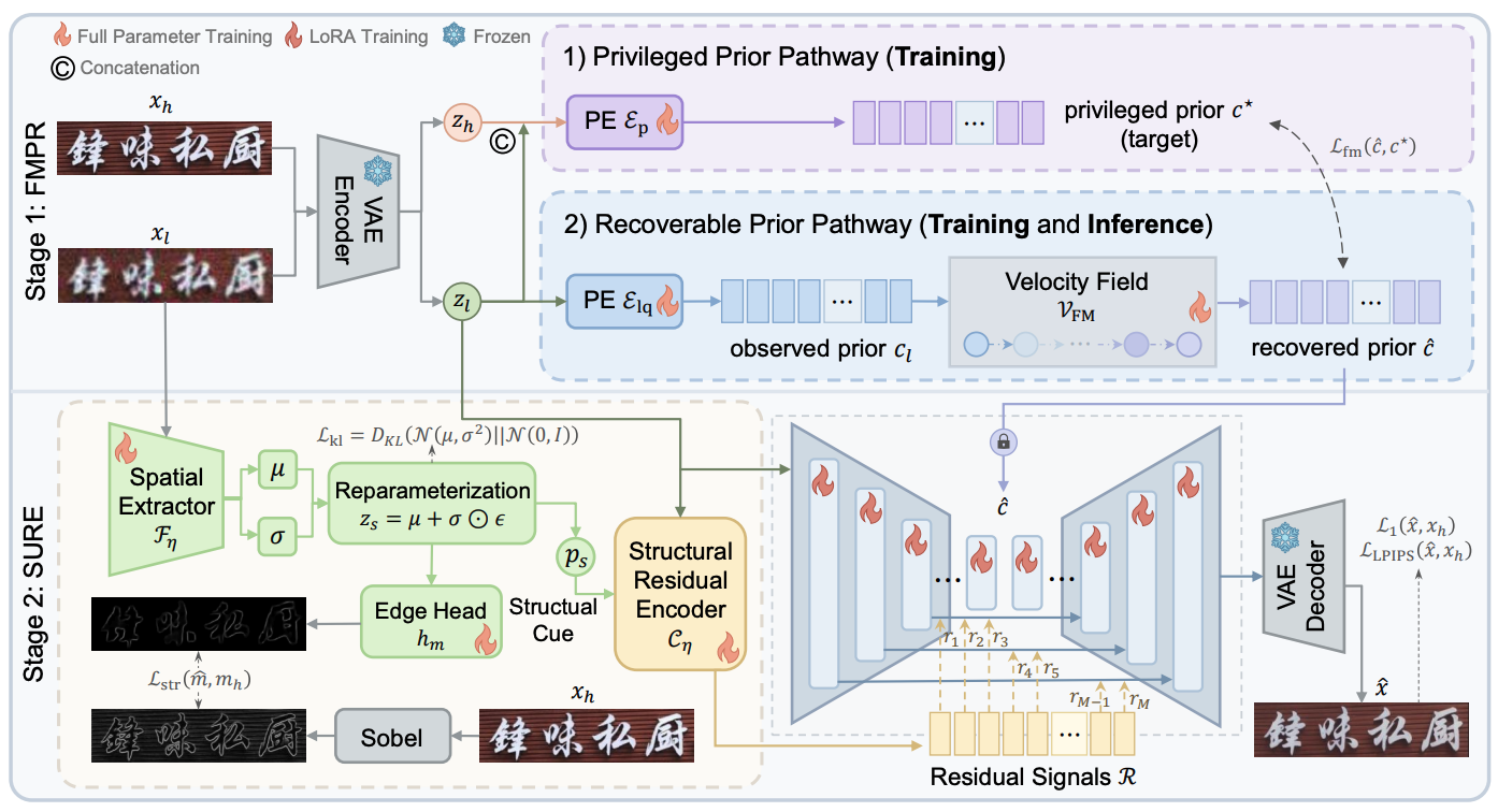 PRISM framework for text image super-resolution